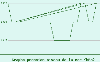 Courbe de la pression atmosphrique pour Altenstadt