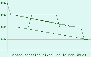 Courbe de la pression atmosphrique pour Burgos (Esp)