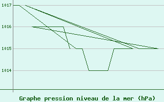 Courbe de la pression atmosphrique pour Altenstadt