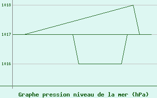 Courbe de la pression atmosphrique pour Emmen