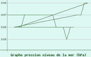 Courbe de la pression atmosphrique pour Salamanca / Matacan