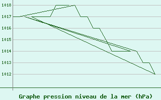 Courbe de la pression atmosphrique pour Oslo / Gardermoen