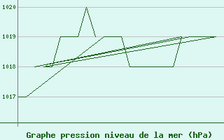 Courbe de la pression atmosphrique pour Samedam-Flugplatz