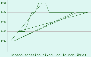 Courbe de la pression atmosphrique pour Burgos (Esp)