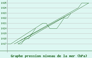 Courbe de la pression atmosphrique pour Burgos (Esp)