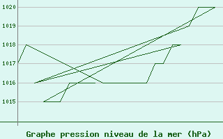 Courbe de la pression atmosphrique pour Burgos (Esp)