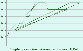 Courbe de la pression atmosphrique pour Burgos (Esp)