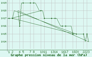 Courbe de la pression atmosphrique pour Kayseri / Erkilet