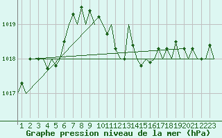 Courbe de la pression atmosphrique pour Vrsac