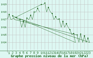 Courbe de la pression atmosphrique pour Faro / Aeroporto