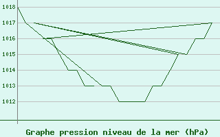 Courbe de la pression atmosphrique pour Samedam-Flugplatz