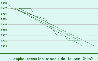 Courbe de la pression atmosphrique pour Emmen