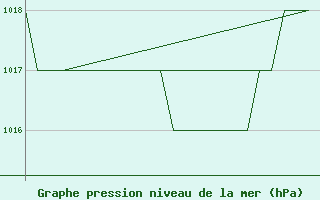 Courbe de la pression atmosphrique pour Altenstadt