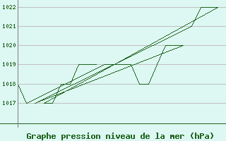 Courbe de la pression atmosphrique pour Burgos (Esp)