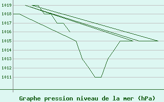 Courbe de la pression atmosphrique pour Altenstadt