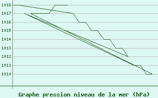 Courbe de la pression atmosphrique pour Gyor