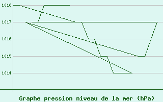 Courbe de la pression atmosphrique pour Salamanca / Matacan