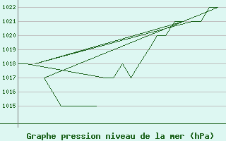 Courbe de la pression atmosphrique pour Burgos (Esp)