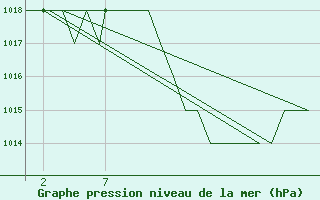 Courbe de la pression atmosphrique pour Emmen