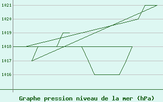 Courbe de la pression atmosphrique pour Salamanca / Matacan