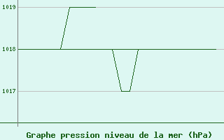 Courbe de la pression atmosphrique pour Gyor