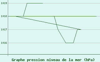 Courbe de la pression atmosphrique pour Emmen