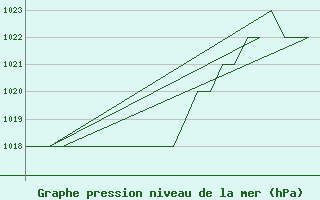 Courbe de la pression atmosphrique pour Altenstadt