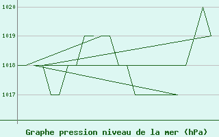 Courbe de la pression atmosphrique pour Burgos (Esp)