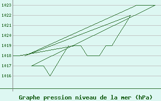 Courbe de la pression atmosphrique pour Burgos (Esp)