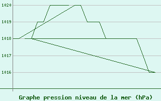 Courbe de la pression atmosphrique pour Altenstadt