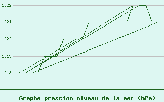 Courbe de la pression atmosphrique pour Emmen