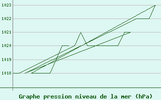 Courbe de la pression atmosphrique pour Burgos (Esp)