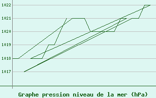 Courbe de la pression atmosphrique pour Burgos (Esp)