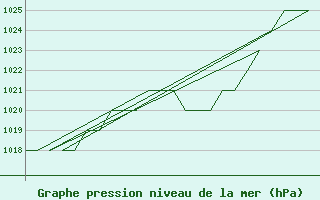 Courbe de la pression atmosphrique pour Burgos (Esp)