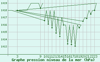 Courbe de la pression atmosphrique pour Bardenas Reales