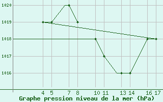 Courbe de la pression atmosphrique pour Kisumu