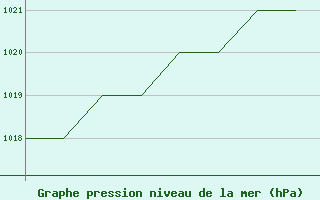 Courbe de la pression atmosphrique pour Rovaniemi