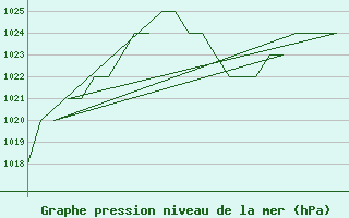 Courbe de la pression atmosphrique pour Leon / Virgen Del Camino