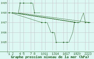 Courbe de la pression atmosphrique pour Kayseri / Erkilet