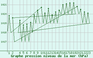 Courbe de la pression atmosphrique pour Niederstetten