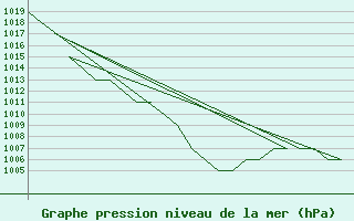 Courbe de la pression atmosphrique pour Samedam-Flugplatz