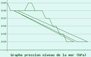 Courbe de la pression atmosphrique pour Burgos (Esp)