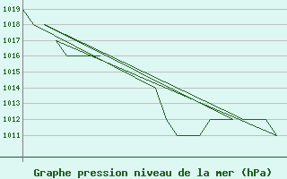 Courbe de la pression atmosphrique pour Leon / Virgen Del Camino