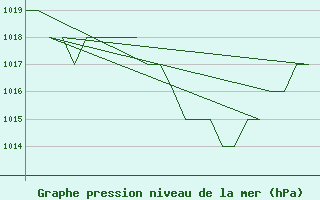 Courbe de la pression atmosphrique pour Salamanca / Matacan