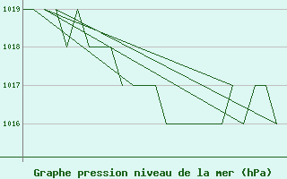 Courbe de la pression atmosphrique pour Poprad / Tatry