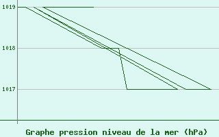 Courbe de la pression atmosphrique pour Gyor