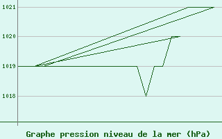 Courbe de la pression atmosphrique pour Poprad / Tatry