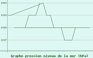 Courbe de la pression atmosphrique pour Salamanca / Matacan