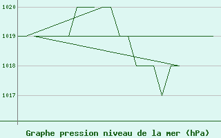 Courbe de la pression atmosphrique pour Leon / Virgen Del Camino