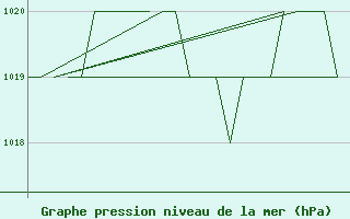 Courbe de la pression atmosphrique pour Gyor